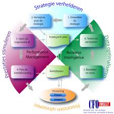 management systeem