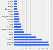 grootste transportbedrijven europa