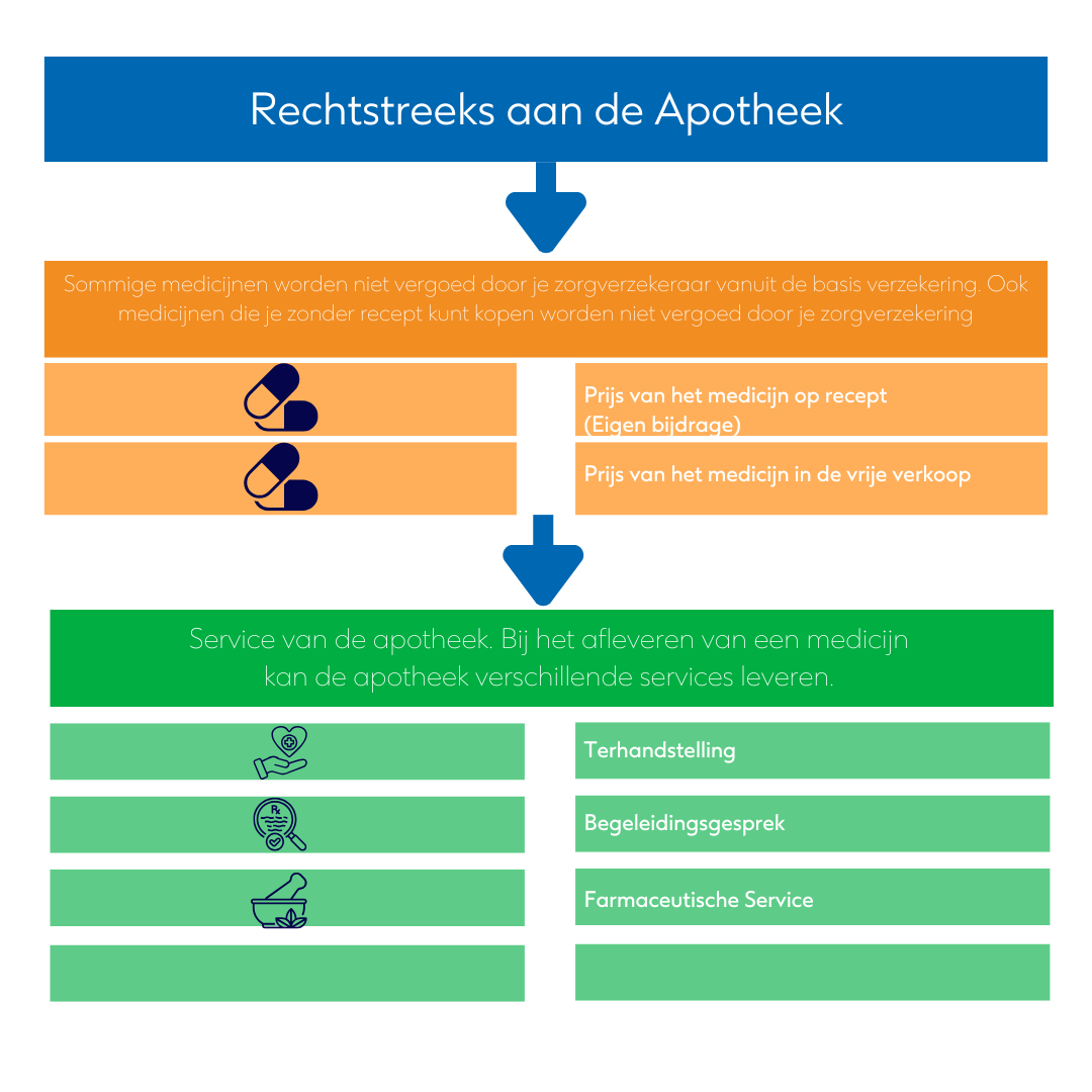 zorgverzekering oranje gebied